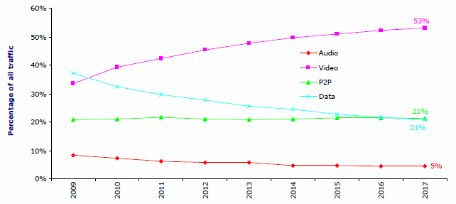 mobile broadband video traffic 2017